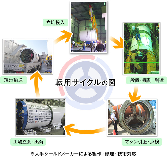 転用サイクルの図（大手シールドメーカーによる製作・修理・技術対応）